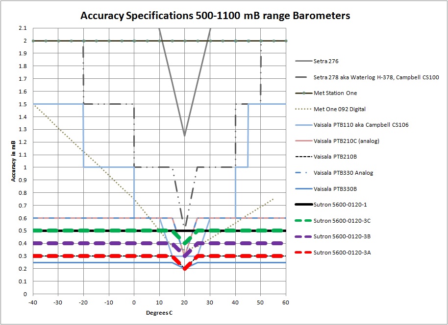 SUTRON Accubar SDI-12 Barometric Pressure Sensor, 0.3 mB @ 20°C