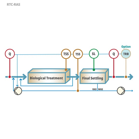 RTC-RAS Software Module