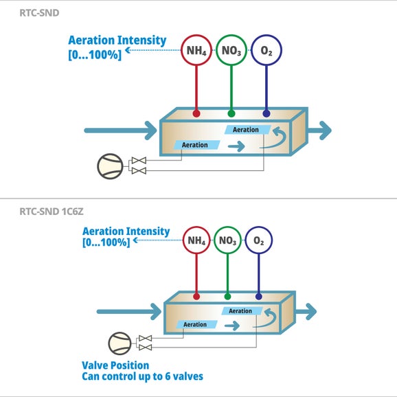 RTC-SND Software Module