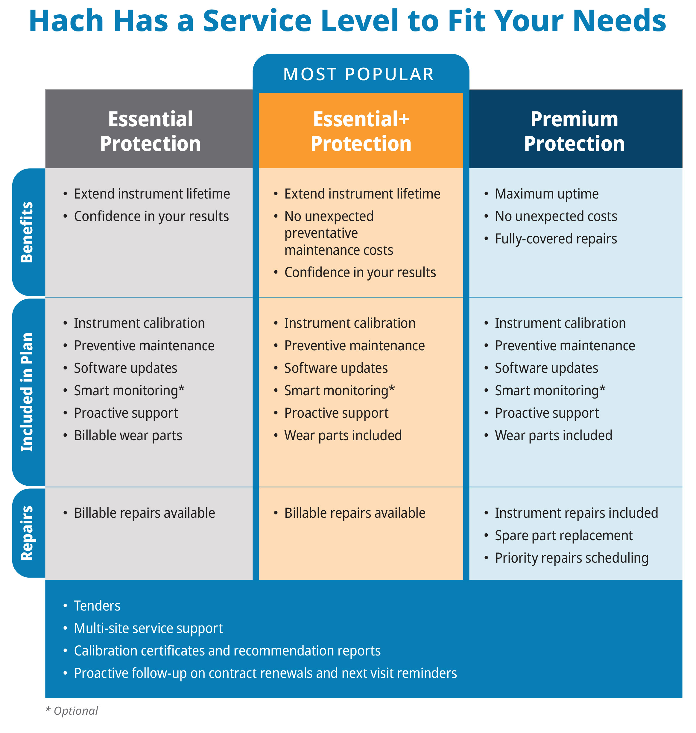 Hach has developed a variety of service plans to fit your needs.
