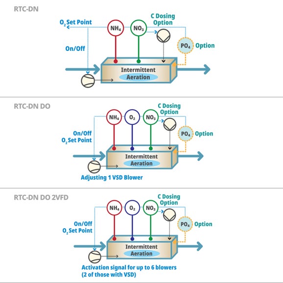 RTC-N/DN Software Module