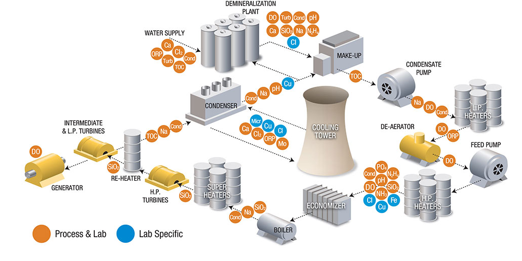Key Measurement Parameters for Power Plant