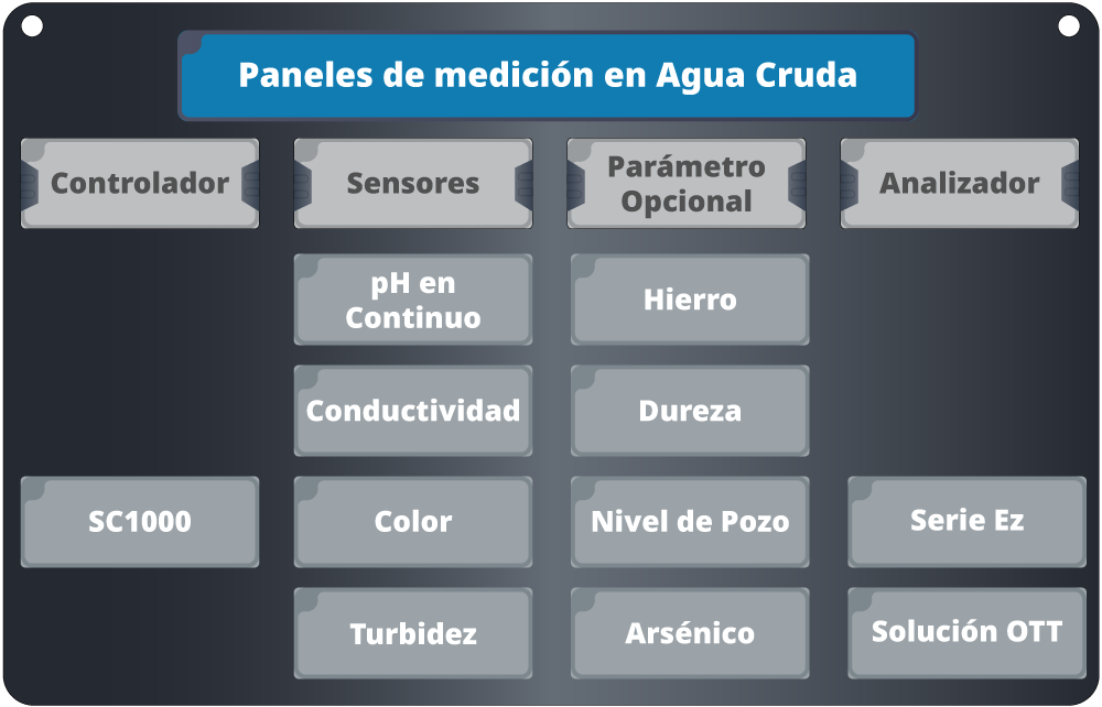 Panel de Medición - Agua Cruda