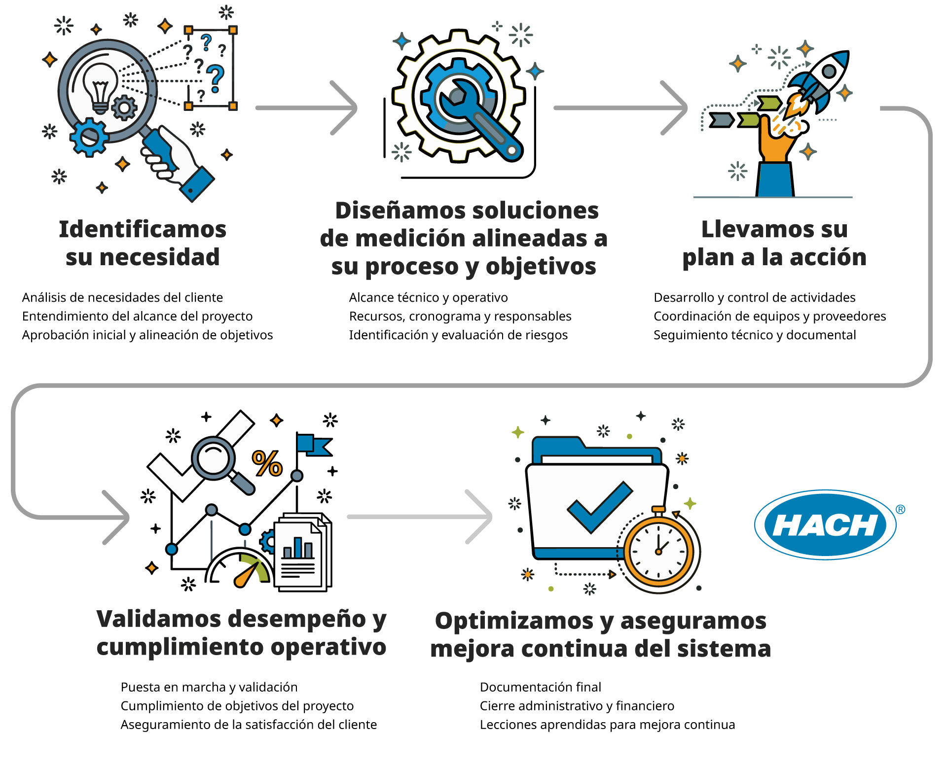 Hach MX Ciclo de proyecto