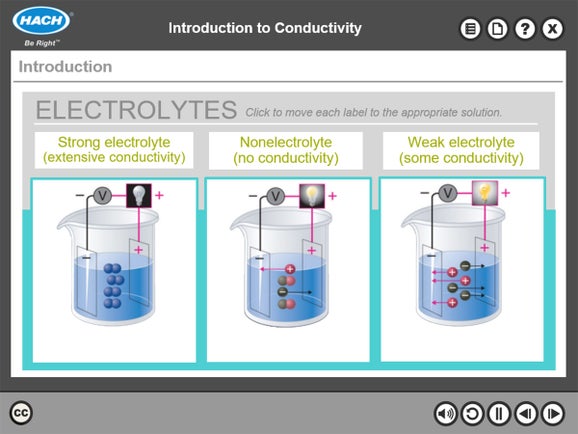 Introduction to Conductivity Online Course