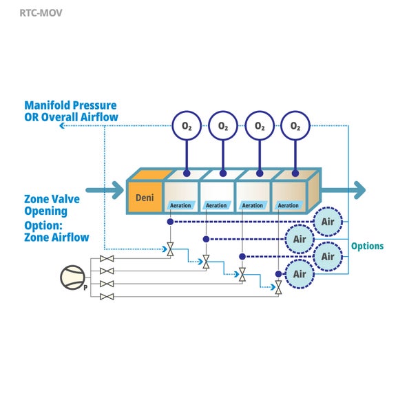 RTC-MOV Software Module