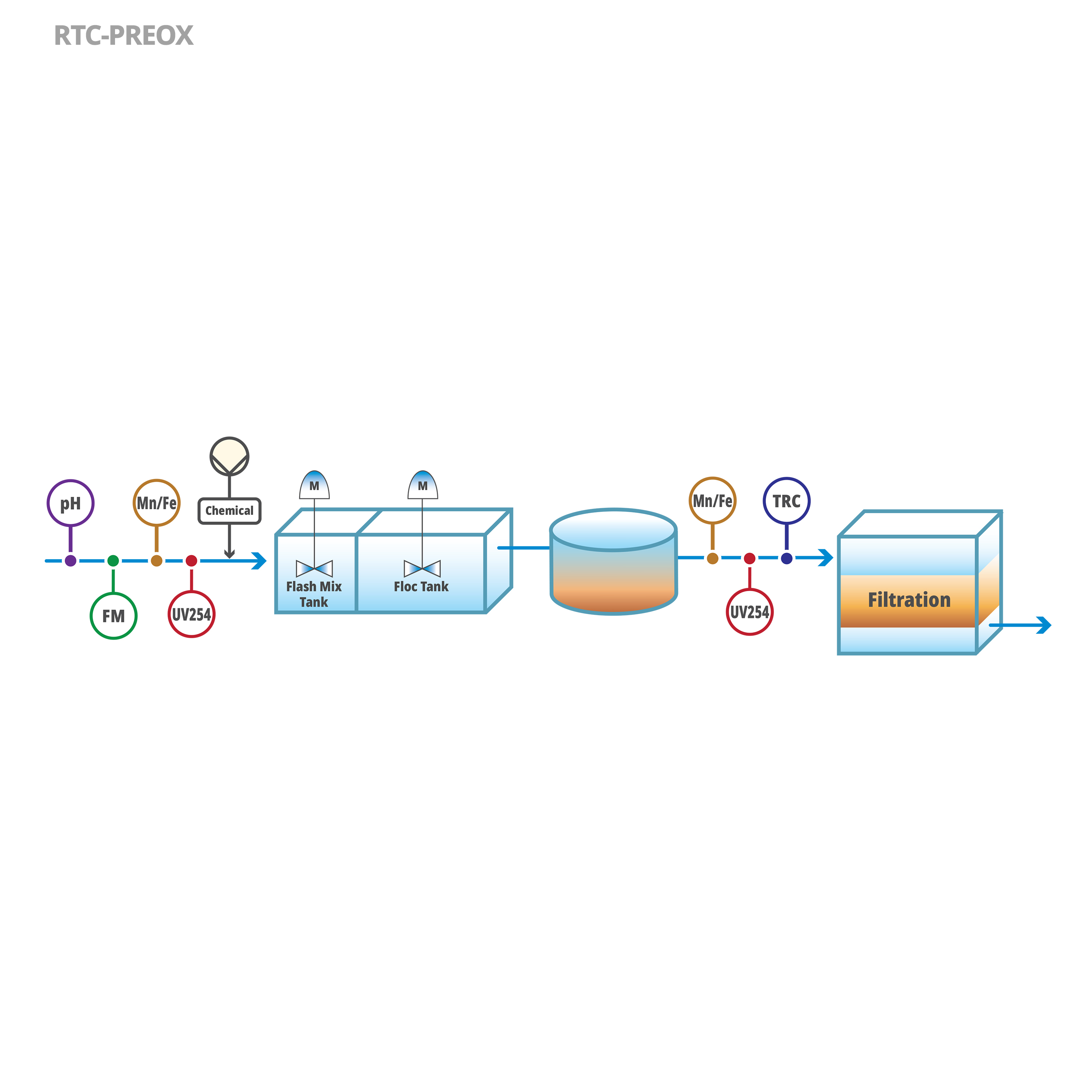 RTC-PREOX Software Module