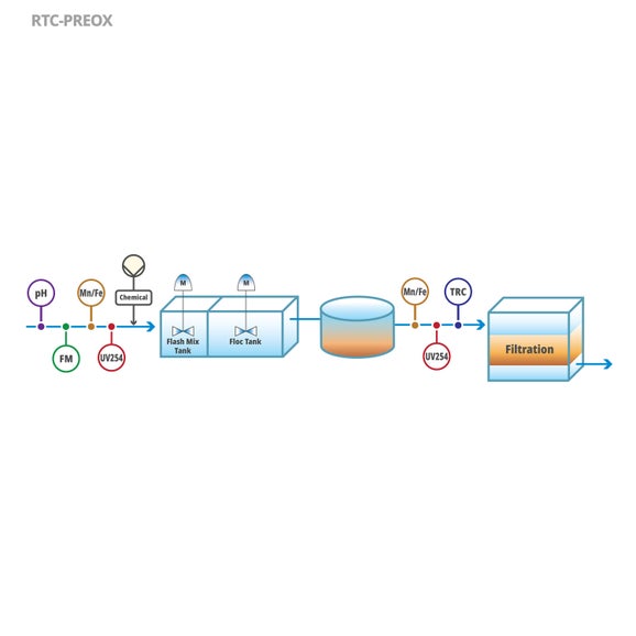 RTC-PREOX Software Module