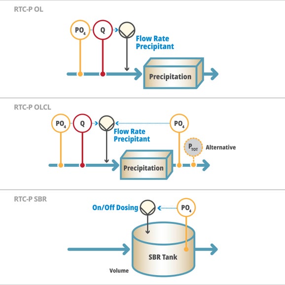 RTC-P Software Module