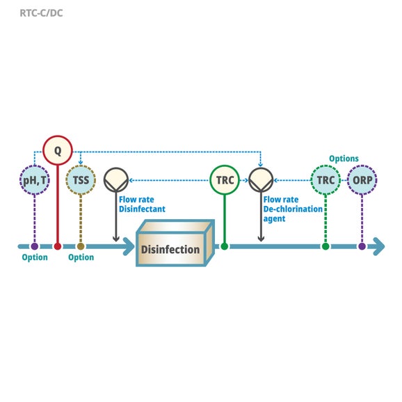 RTC-C/DC Software Module