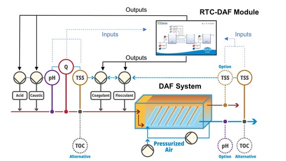 RTC-DAF Software Module