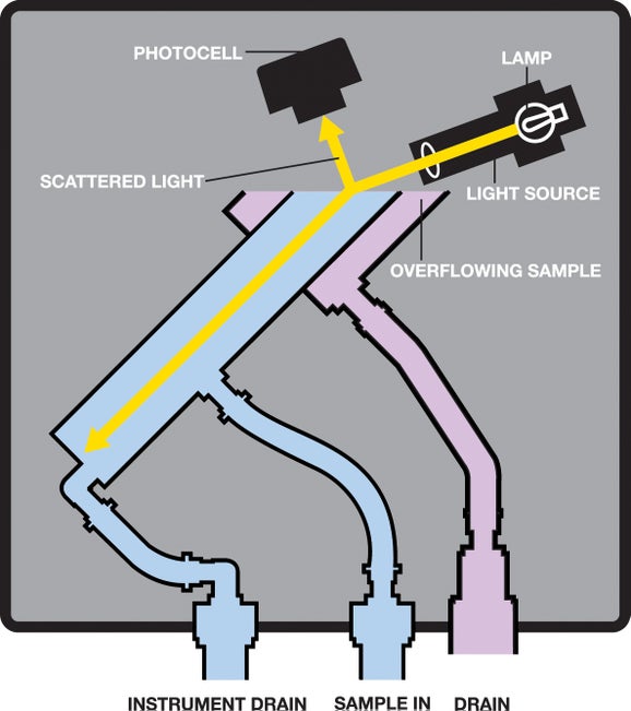 SURFACE SCATTER 7 sc High range turbidimeter