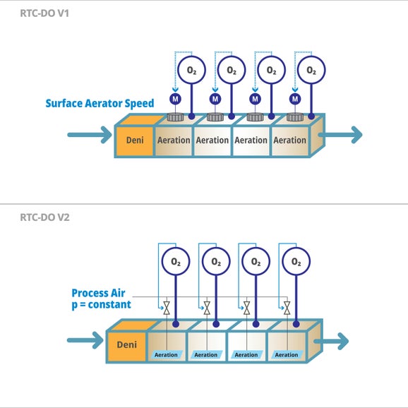 RTC-DO Software Module