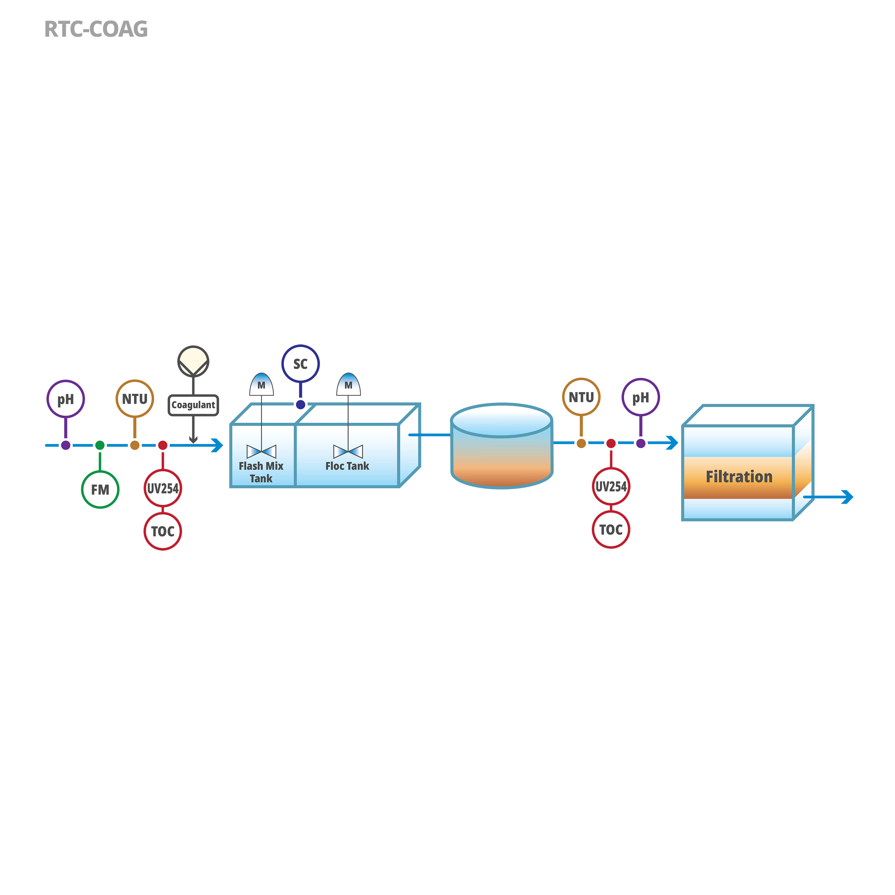 RTC-COAG Software Module