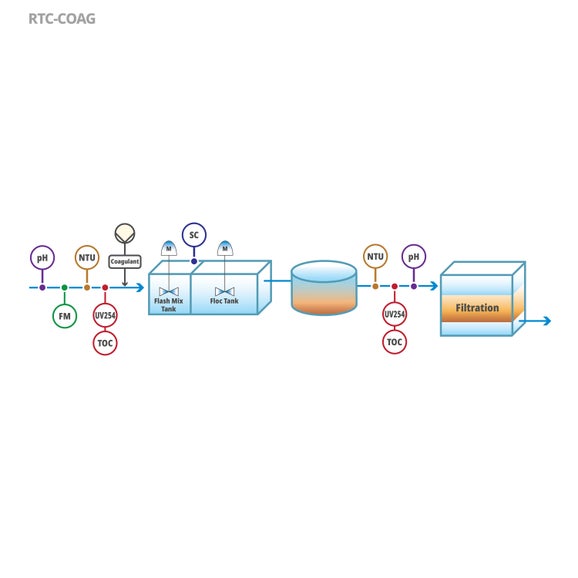 RTC-COAG Software Module