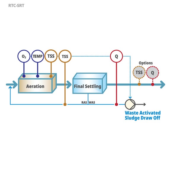 RTC-SRT Software Module