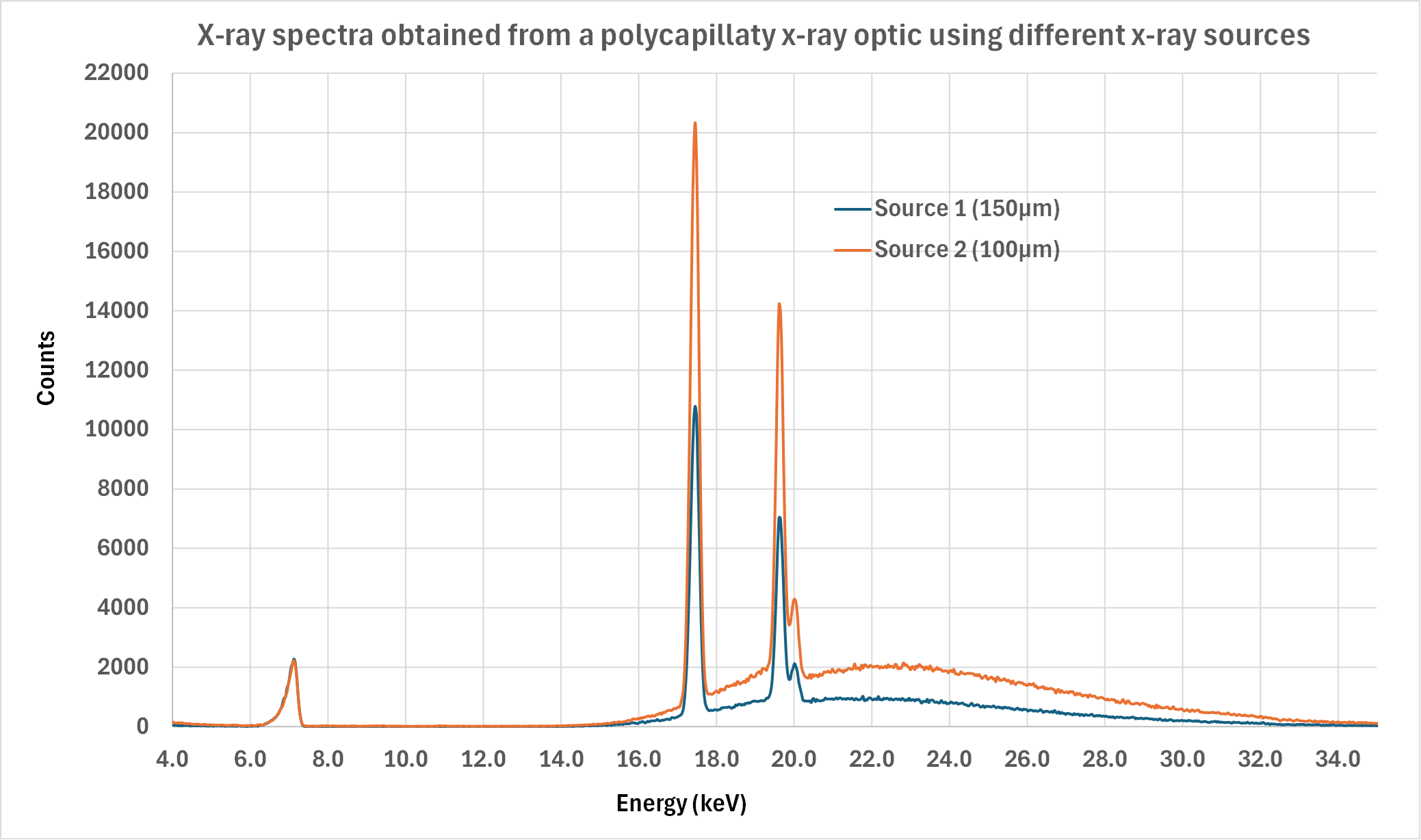 Spectra obtained from a polycapillary X-ray optic coupling with two difference X-ray sources