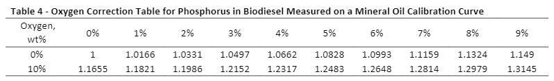 Oxygen Correction Table for Phosphorus in Biodiesel Measured on a Mineral Oil Calibration Curve