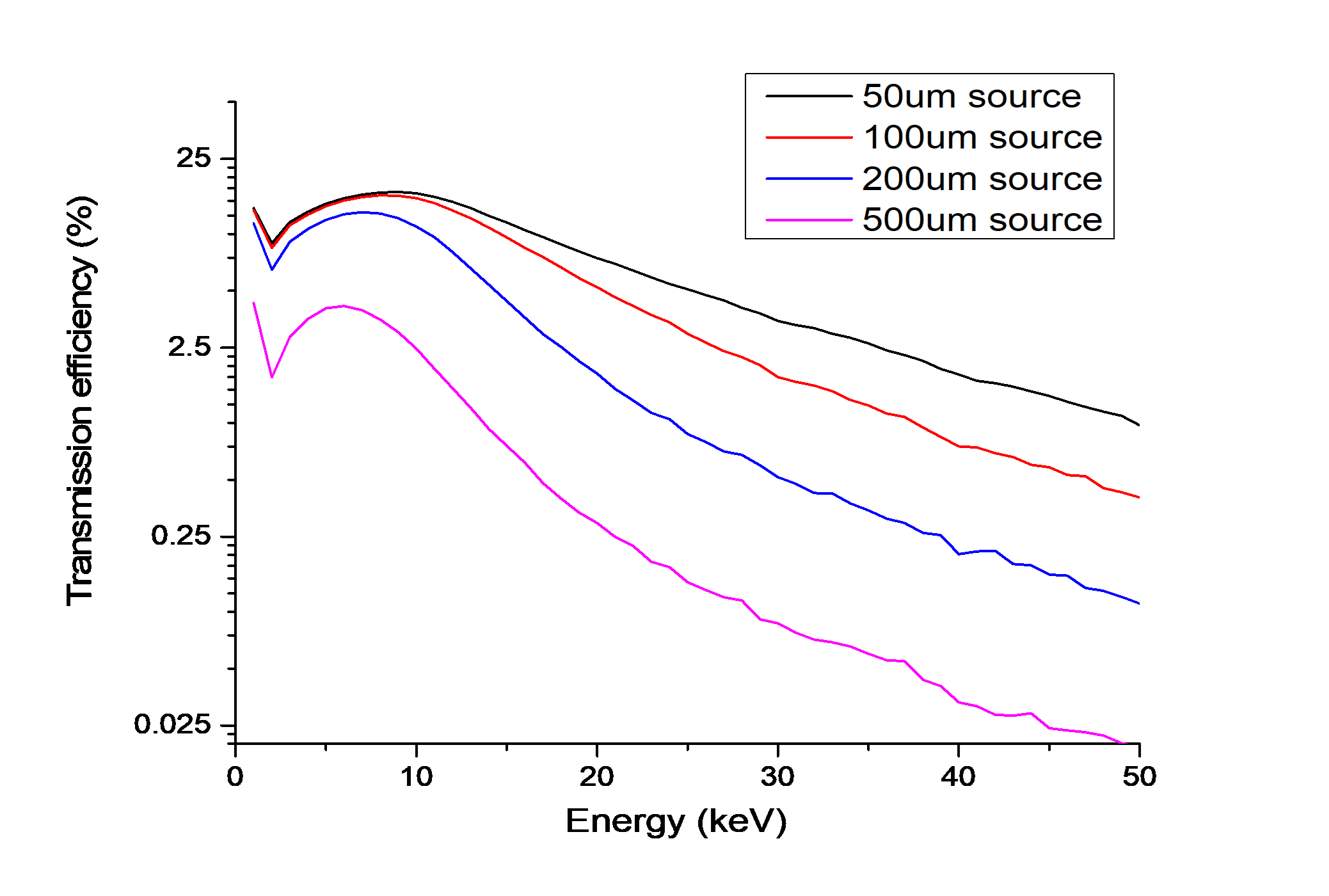 Transmission curves of a polycapillary optic when being coupled with X-ray sources of difference source sizes