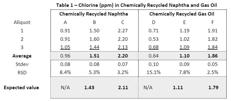 Table 1 – Chlorine (ppm) in Chemically Recycled Naphtha and Gas Oil