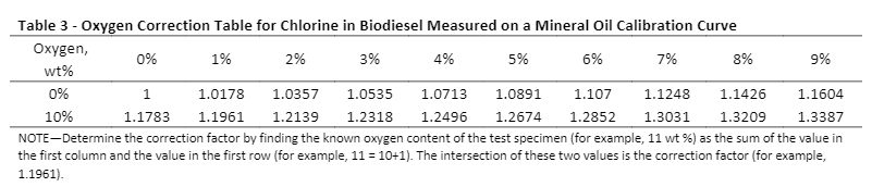 Oxygen Correction Table for Chlorine in Biodiesel Measured on a Mineral Oil Calibration Curve