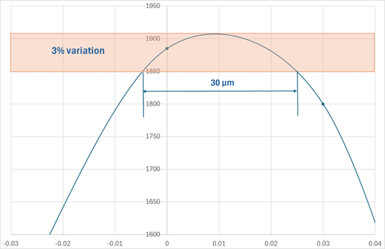 Polycapillary X-ray optic performance vs. source drift